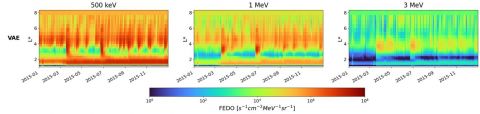 Reconstruction d’orages géomagnétiques dans les ceintures de radiation terrestre par un auto-encodeur variationel (crédit : Gautier Nguyen, ONERA/DPHY).